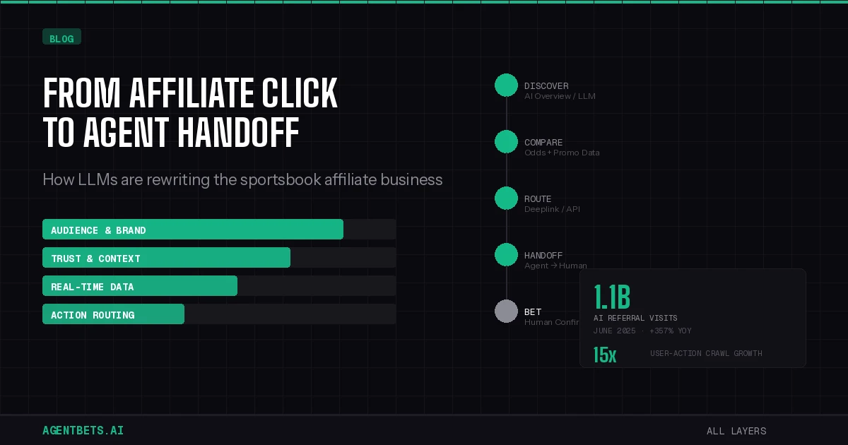 From Affiliate Click to Agent Handoff: How LLMs Are Rewriting the Sportsbook Affiliate Business