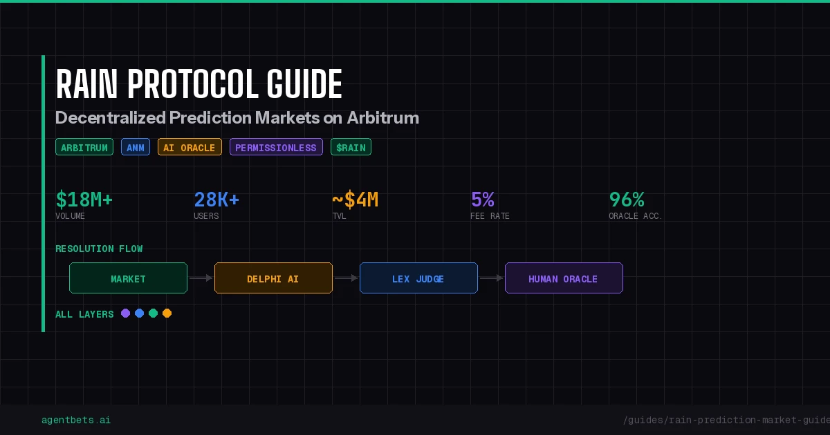 Rain Protocol Guide: Decentralized PMs on Arbitrum
