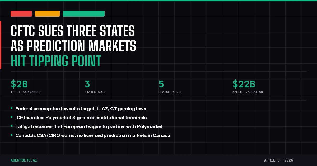 CFTC Sues States, ICE Bets $2B on Polymarket