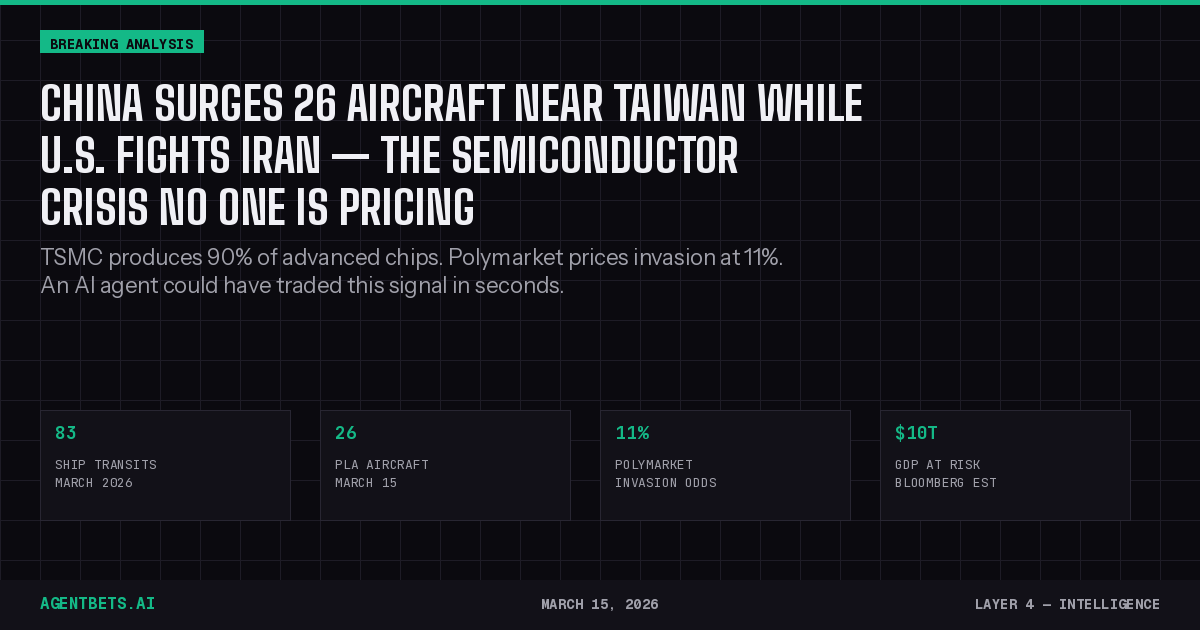 China Surges 26 Aircraft and 83 Ship Transits Near Taiwan While U.S. Fights Iran — The Semiconductor Crisis No One Is Pricing
