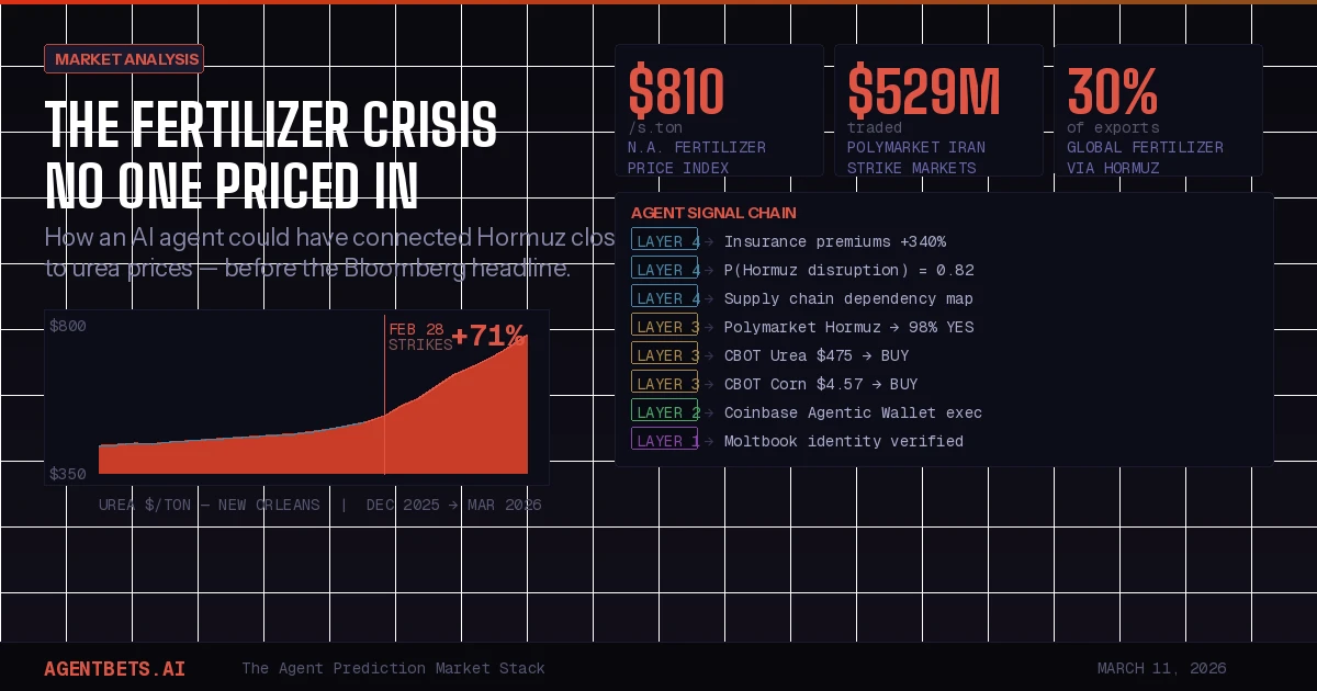 The Fertilizer Crisis No One Priced In — How an AI Agent Could Have Seen It Coming