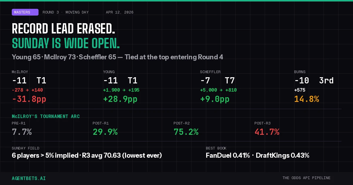 Young Erases McIlroy's Record Lead on Moving Day