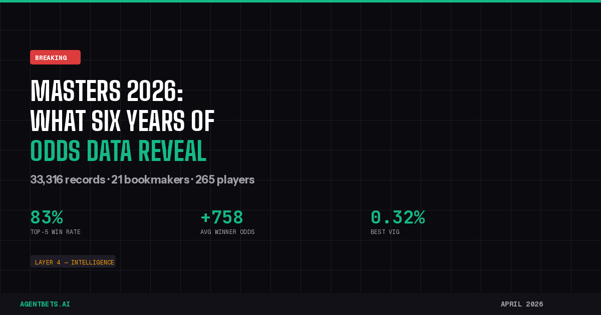 Masters 2026: What Six Years of Odds Data Reveal