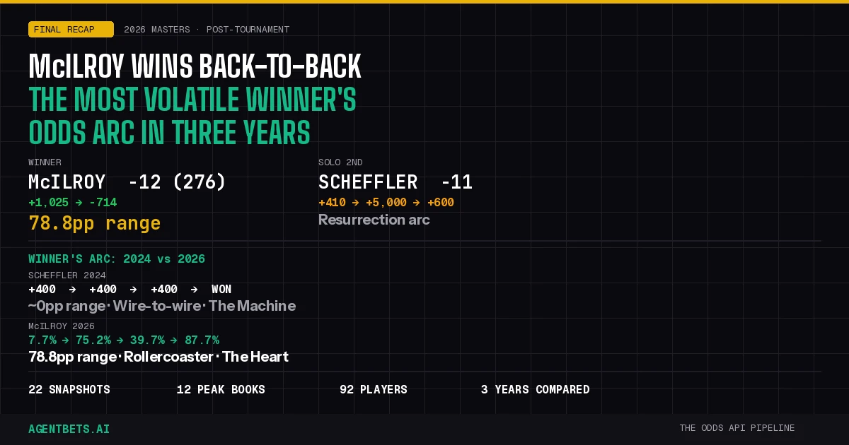 Masters 2026 Post-Tournament Odds Analysis
