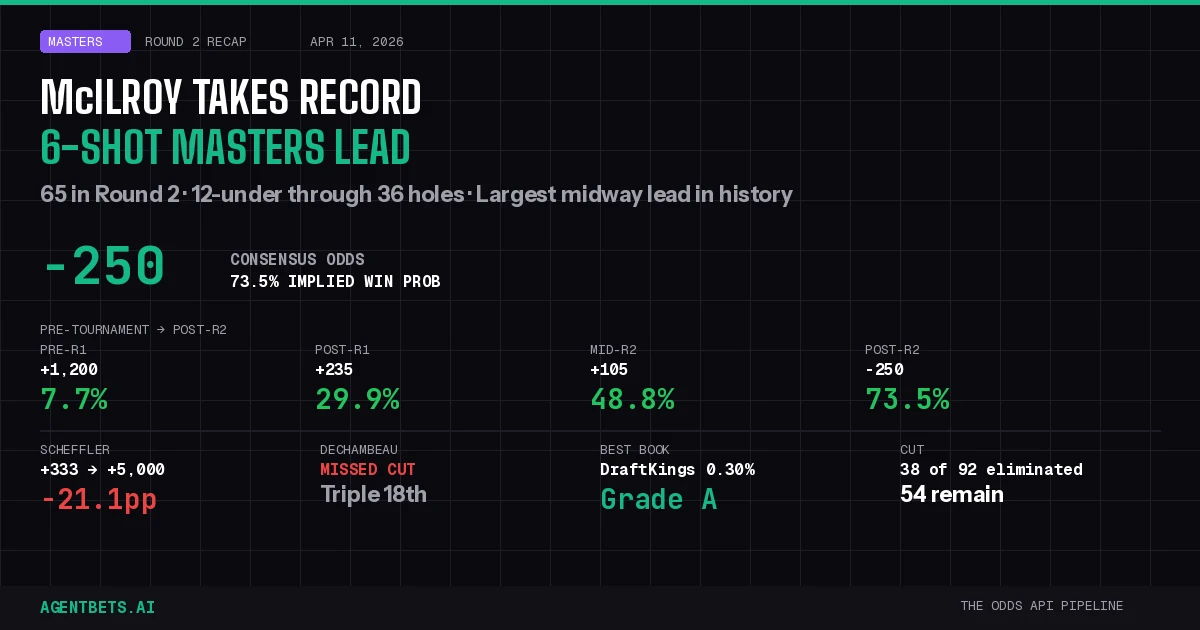 McIlroy Takes Record 6-Shot Masters Lead at -250