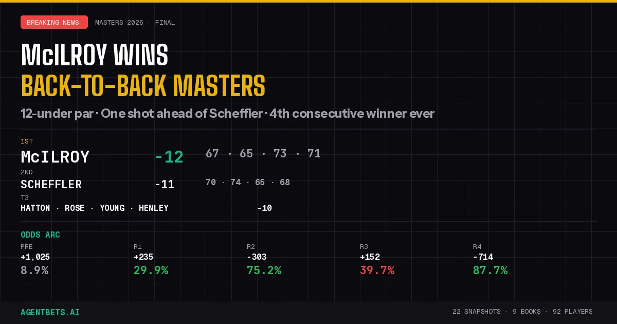 McIlroy Wins Back-to-Back Masters at -12