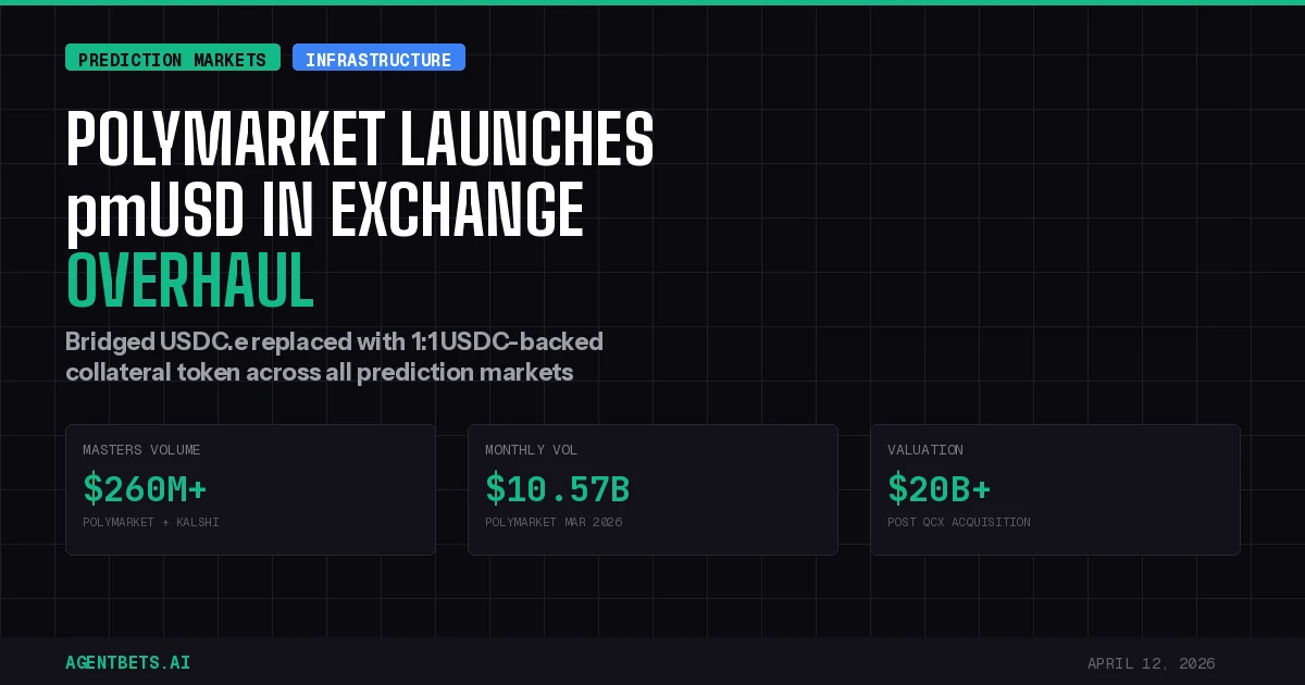 Polymarket Launches pmUSD in Exchange Overhaul