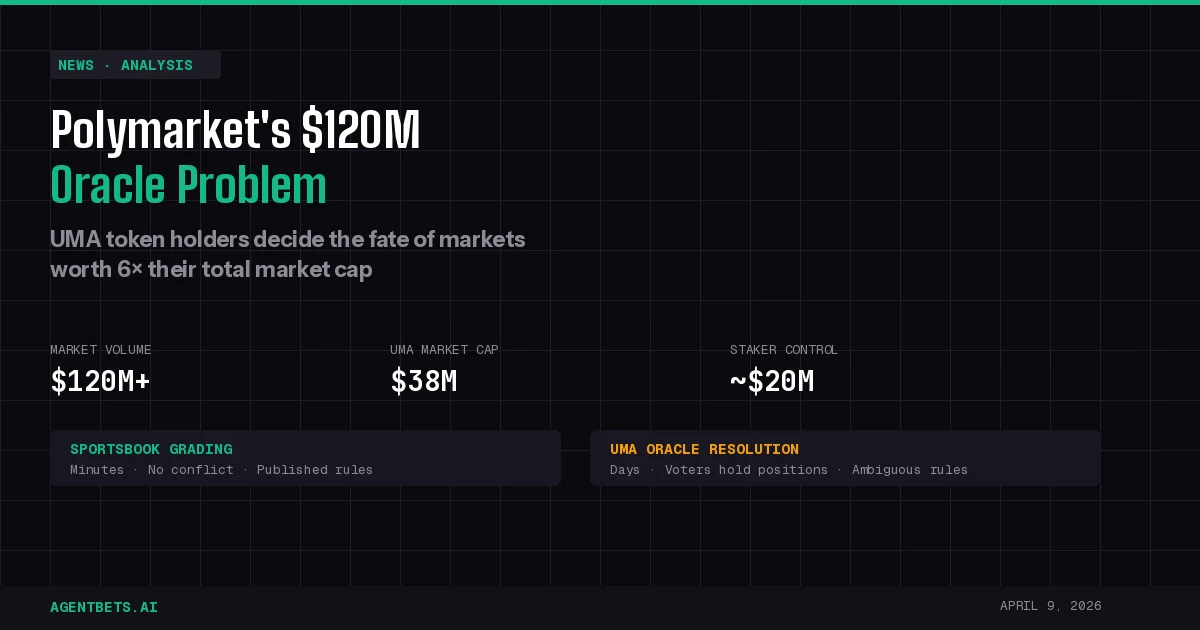 Polymarket's $120M Oracle Problem