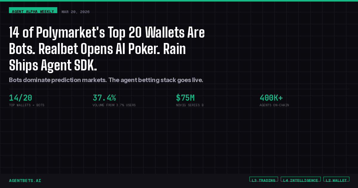 Agent Alpha Weekly: 14 of Polymarket's Top 20 Wallets Are Bots, Realbet Opens AI Poker Tables, Rain Protocol Ships Agent SDK